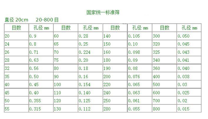 直徑：20cm20-800目篩孔的標準篩參數表展示圖